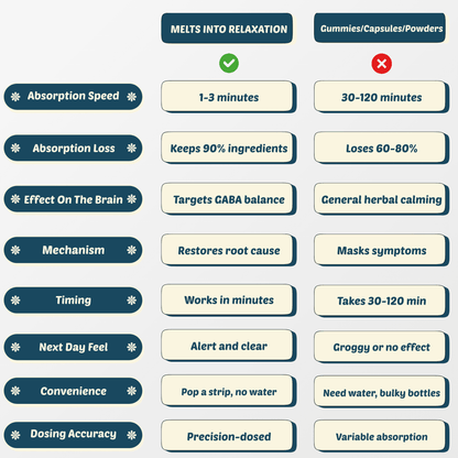Melts Into Relaxation - Fast - Acting Calming Relief - Switch Strips